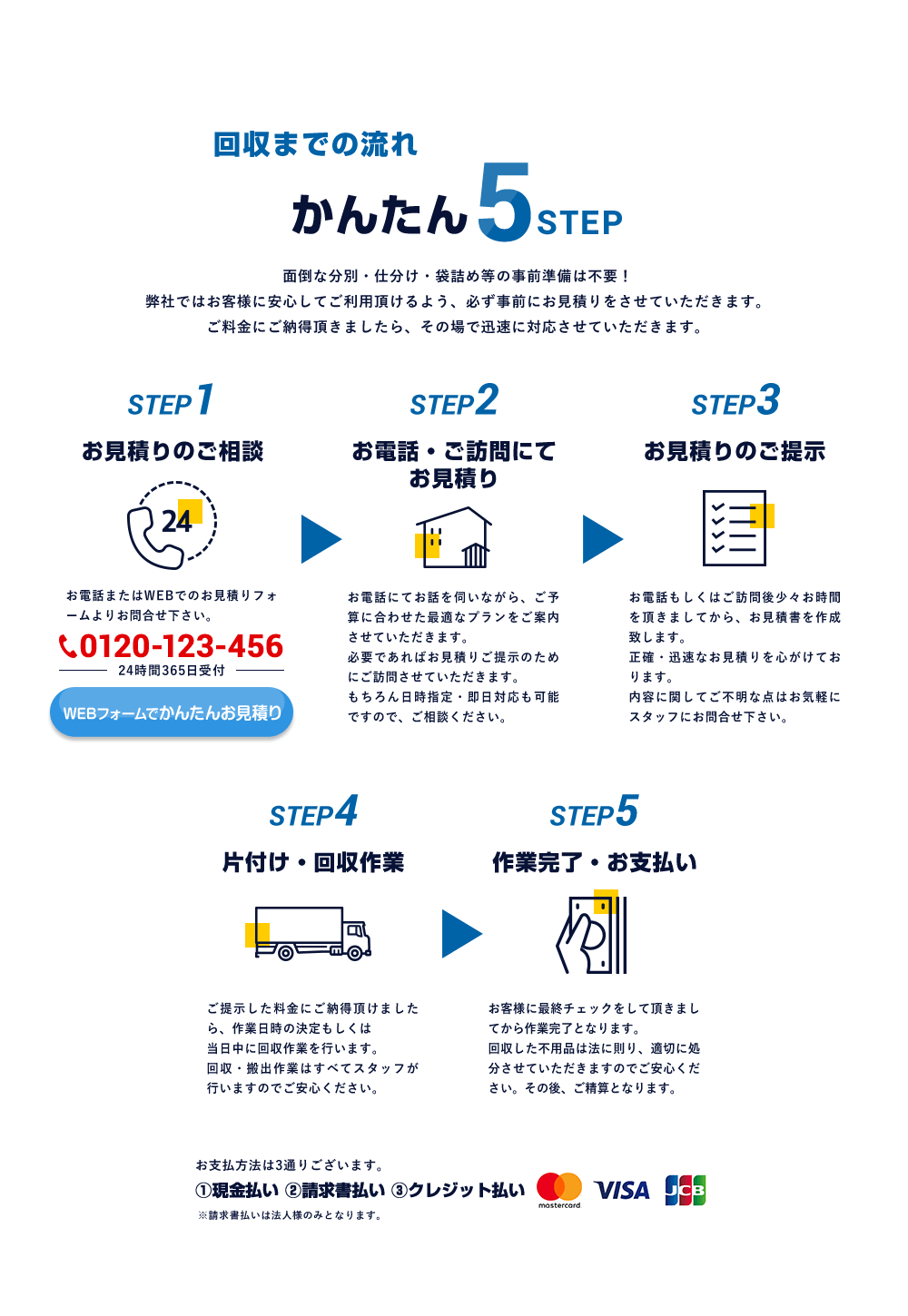 回収までの流れ かんたん5STEP 面倒な分別・仕分け・袋詰め等の事前準備は不要！弊社ではお客様に安心してご利用頂けるよう、必ず事前にお見積りをさせていただきます。ご料金にご納得頂きましたら、その場で迅速に対応させていただきます。 STEP1 お見積りのご相談 お電話またはWEBでのお見積りフォームよりお問合せ下さい。 STEP2 お電話・ご訪問にてお見積り お電話にてお話を伺いながら、ご予算に合わせた最適なプランをご案内させていただきます。必要であればお見積りご提示のためにご訪問させていただきます。もちろん日時指定・即日対応も可能ですので、ご相談ください。 STEP3 お見積りのご提示 お電話もしくはご訪問後少々お時間を頂きましてから、お見積書を作成致します。正確・迅速なお見積りを心がけております。内容に関してご不明な点はお気軽にスタッフにお問合せ下さい。 STEP4 片付け・回収作業 ご提示した料金にご納得頂けましたら、作業日時の決定もしくは当日中に回収作業を行います。回収・搬出作業はすべてスタッフが行いますのでご安心ください。 STEP5 作業完了・お支払い お客様に最終チェックをして頂きましてから作業完了となります。回収した不用品は法に則り、適切に処分させていただきますのでご安心ください。その後、ご精算となります。 お支払方法は3通りございます。①現金払い ②請求書払い ③クレジット払い ※請求書払いは法人様のみとなります。 mastercard VISA JCB